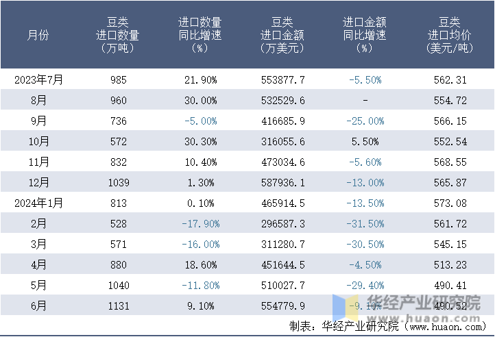 2023-2024年6月中国豆类进口情况统计表