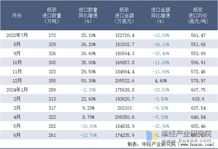 2023-2024年6月中国纸浆进口情况统计表