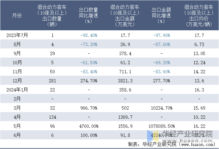 2023-2024年6月中国混合动力客车（10座及以上）出口情况统计表