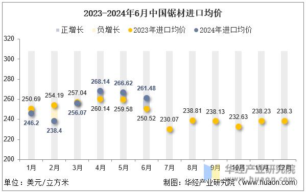 2023-2024年6月中国锯材进口均价