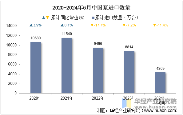 2020-2024年6月中国泵进口数量