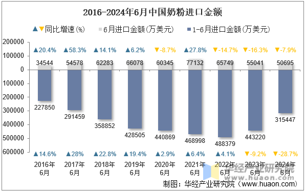 2016-2024年6月中国奶粉进口金额