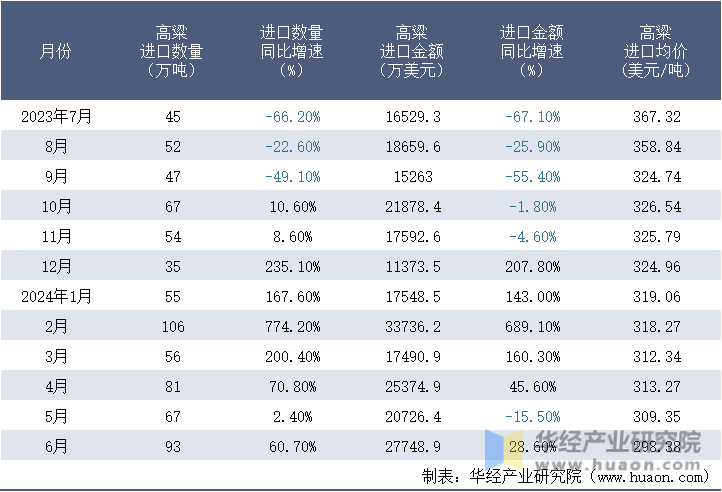 2023-2024年6月中国高粱进口情况统计表