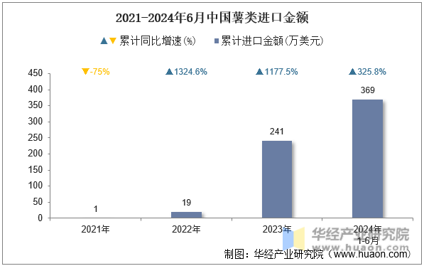2021-2024年6月中国薯类进口金额