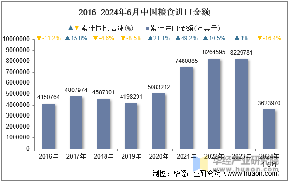 2016-2024年6月中国粮食进口金额