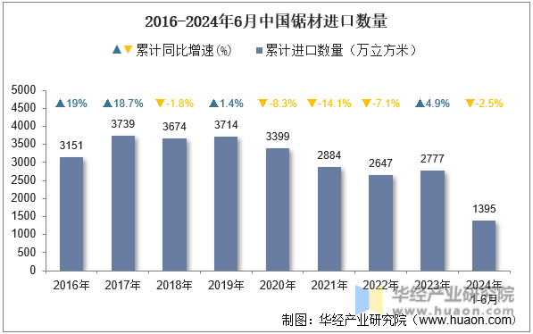 2016-2024年6月中国锯材进口数量
