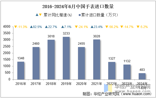 2016-2024年6月中国手表进口数量