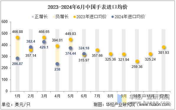 2023-2024年6月中国手表进口均价