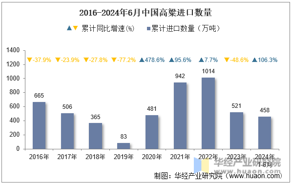 2016-2024年6月中国高粱进口数量