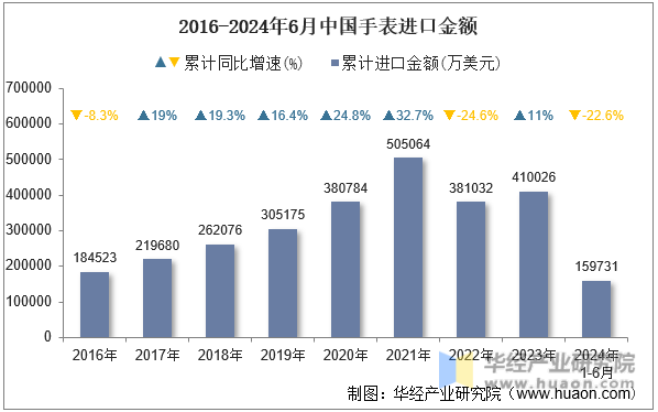 2016-2024年6月中国手表进口金额