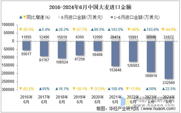 2016-2024年6月中国大麦进口金额