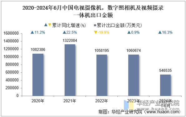2020-2024年6月中国电视摄像机，数字照相机及视频摄录一体机出口金额