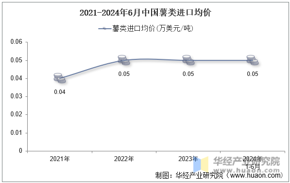 2021-2024年6月中国薯类进口均价