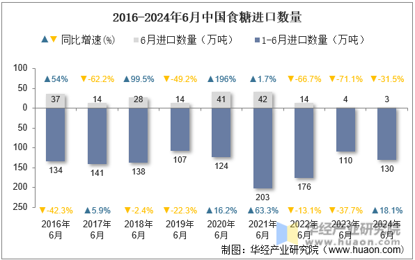 2016-2024年6月中国食糖进口数量