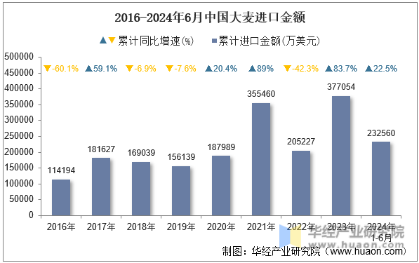 2016-2024年6月中国大麦进口金额