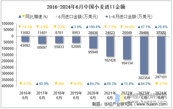 2016-2024年6月中国小麦进口金额