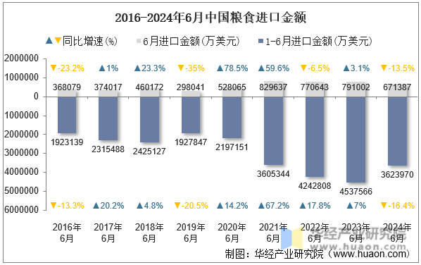 2016-2024年6月中国粮食进口金额