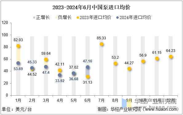 2023-2024年6月中国泵进口均价