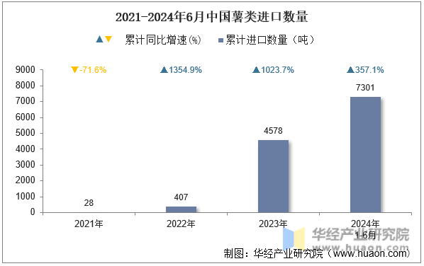 2021-2024年6月中国薯类进口数量
