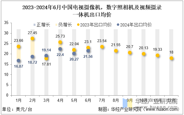 2023-2024年6月中国电视摄像机，数字照相机及视频摄录一体机出口均价