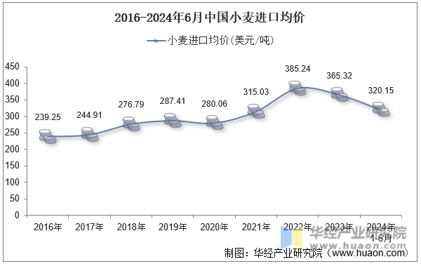 2016-2024年6月中国小麦进口均价