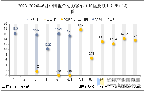 2023-2024年6月中国混合动力客车（10座及以上）出口均价