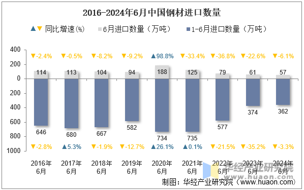 2016-2024年6月中国钢材进口数量
