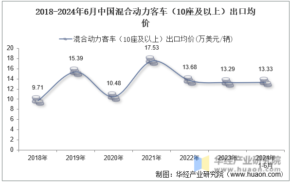 2018-2024年6月中国混合动力客车（10座及以上）出口均价