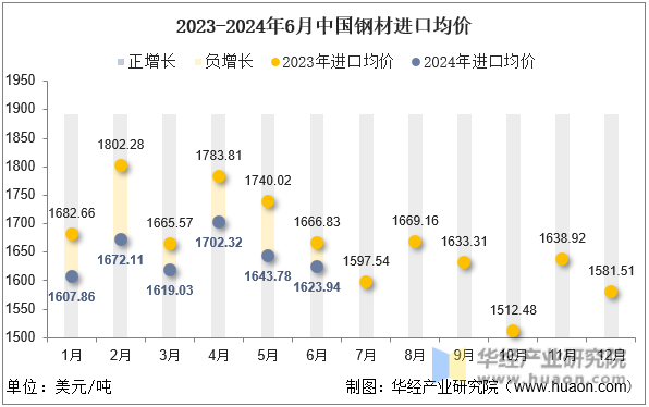 2023-2024年6月中国钢材进口均价