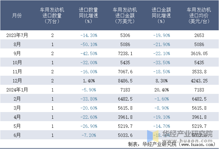 2023-2024年6月中国车用发动机进口情况统计表