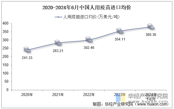 2020-2024年6月中国人用疫苗进口均价