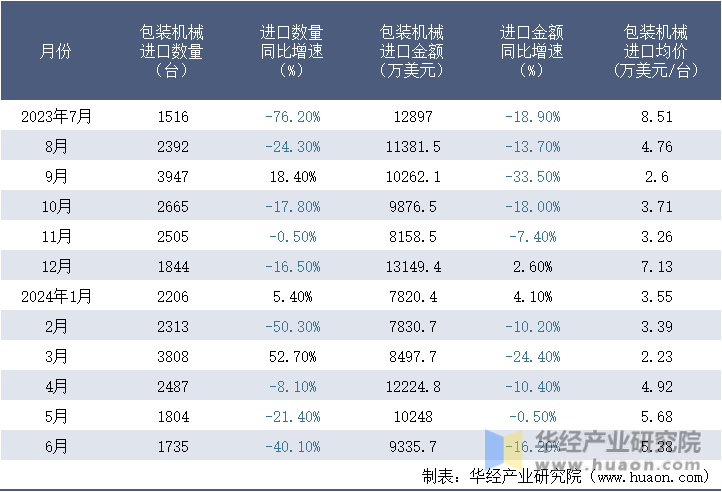 2023-2024年6月中国包装机械进口情况统计表