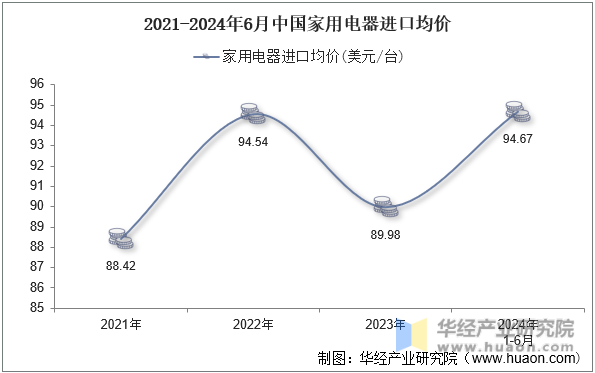 2021-2024年6月中国家用电器进口均价