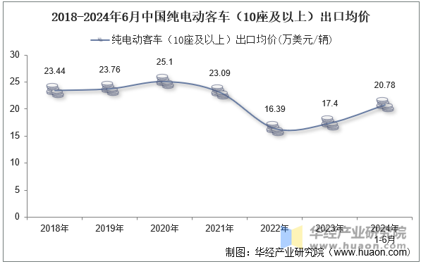 2018-2024年6月中国纯电动客车（10座及以上）出口均价