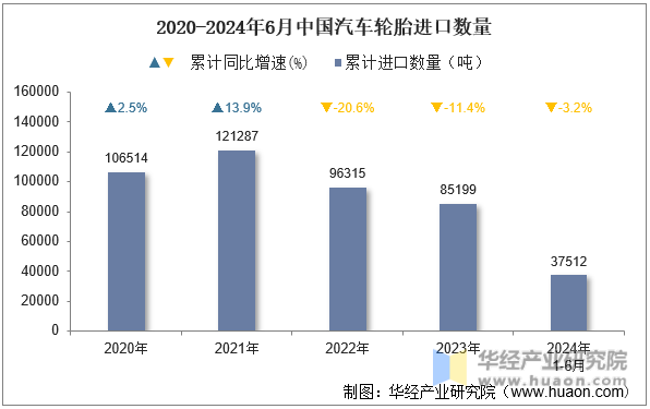 2020-2024年6月中国汽车轮胎进口数量