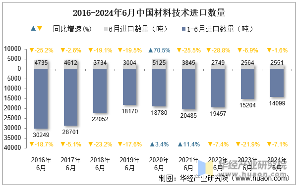 2016-2024年6月中国材料技术进口数量