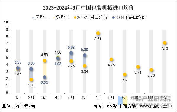 2023-2024年6月中国包装机械进口均价