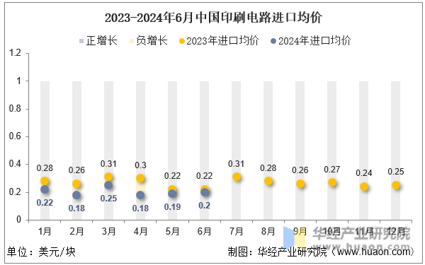 2023-2024年6月中国印刷电路进口均价
