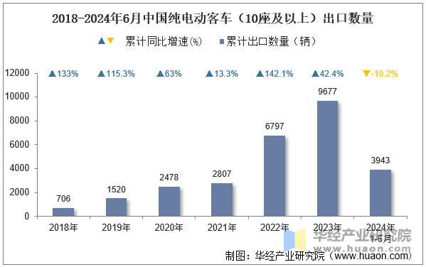 2018-2024年6月中国纯电动客车（10座及以上）出口数量