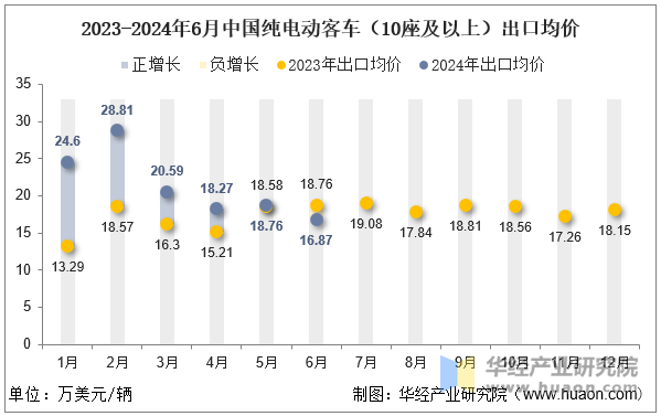 2023-2024年6月中国纯电动客车（10座及以上）出口均价