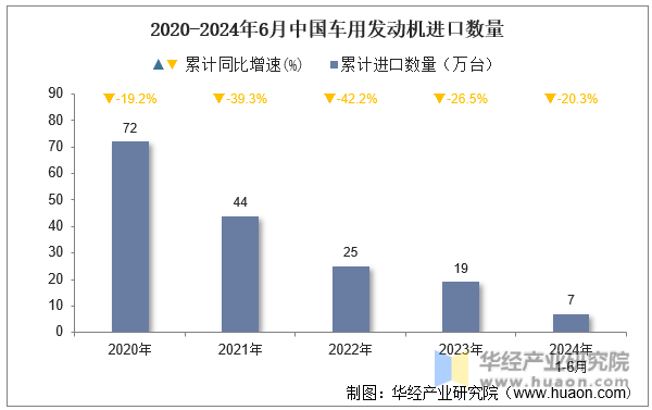 2020-2024年6月中国车用发动机进口数量
