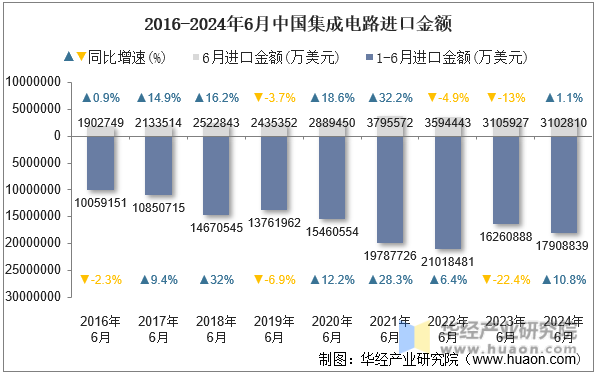 2016-2024年6月中国集成电路进口金额