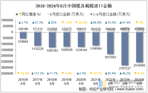 2016-2024年6月中国煤及褐煤进口金额