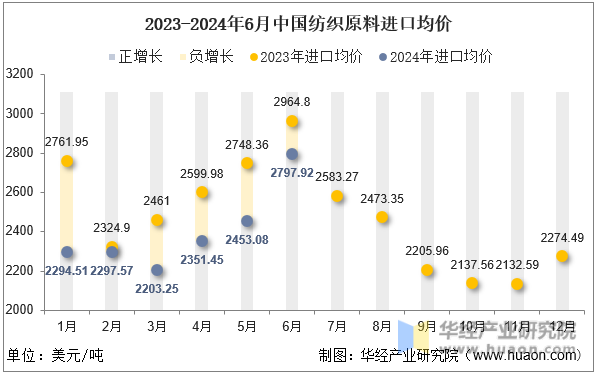 2023-2024年6月中国纺织原料进口均价