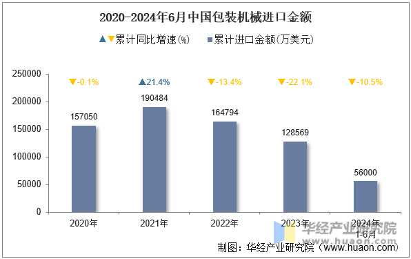 2020-2024年6月中国包装机械进口金额