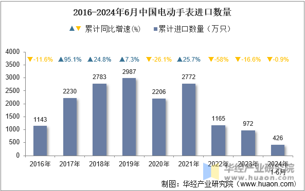 2016-2024年6月中国电动手表进口数量