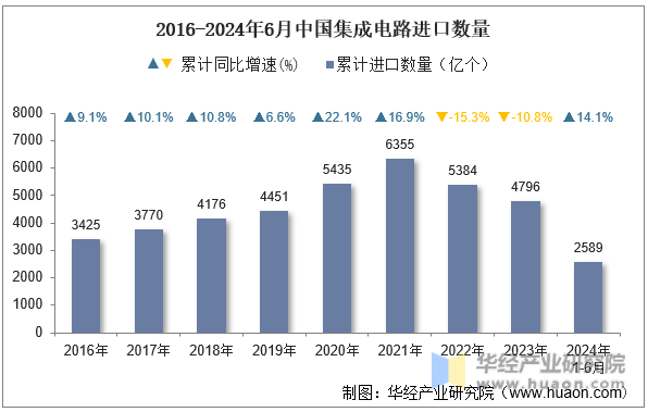 2016-2024年6月中国集成电路进口数量