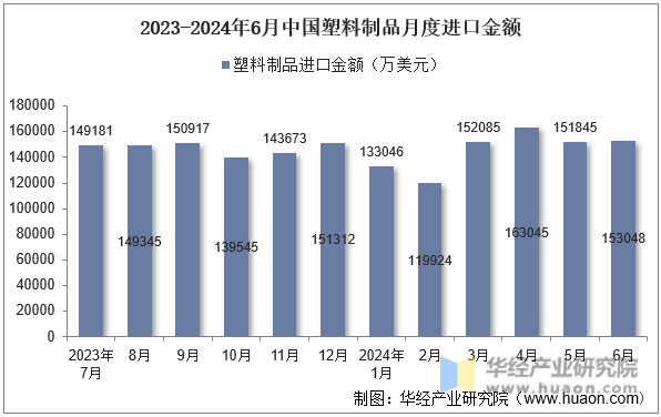 2023-2024年6月中国塑料制品月度进口金额