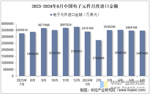 2023-2024年6月中国电子元件月度进口金额