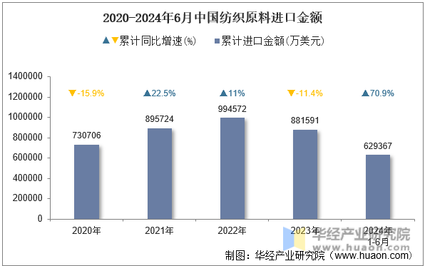 2020-2024年6月中国纺织原料进口金额